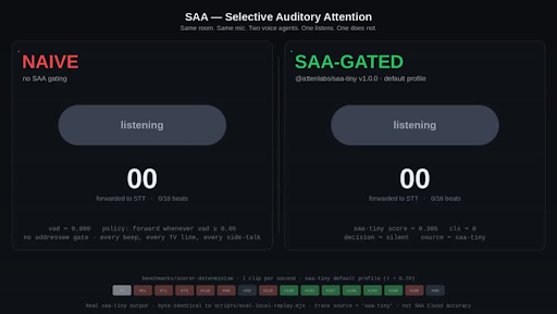 Attention Labs Opens SAA, an SDK That Gives Voice Agents Selective Hearing
